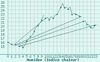 Courbe de l'humidex pour Vlissingen