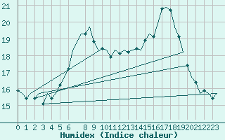 Courbe de l'humidex pour Schaffen (Be)