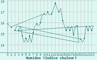 Courbe de l'humidex pour Torino / Caselle