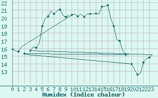 Courbe de l'humidex pour Leeuwarden