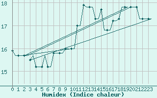 Courbe de l'humidex pour Kerkyra Airport