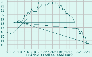 Courbe de l'humidex pour Heraklion Airport