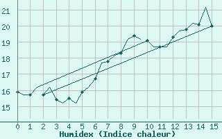 Courbe de l'humidex pour Celle