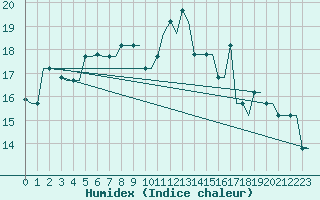 Courbe de l'humidex pour Rhodes Airport