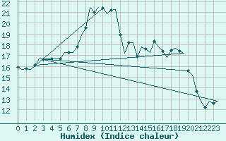 Courbe de l'humidex pour Dublin (Ir)