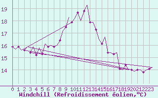 Courbe du refroidissement olien pour Vlieland