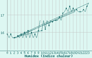 Courbe de l'humidex pour Platform A12-cpp Sea