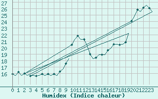 Courbe de l'humidex pour Gerona (Esp)