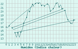 Courbe de l'humidex pour Aberdeen (UK)