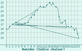 Courbe de l'humidex pour Holzdorf