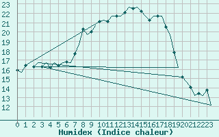 Courbe de l'humidex pour Karup