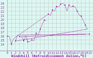 Courbe du refroidissement olien pour Granada / Aeropuerto