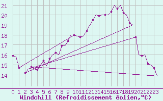 Courbe du refroidissement olien pour Noervenich