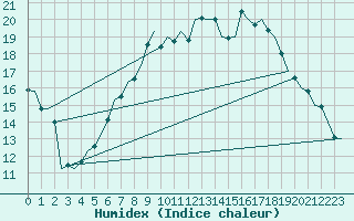 Courbe de l'humidex pour Luxembourg (Lux)