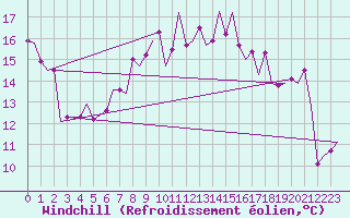 Courbe du refroidissement olien pour Oostende (Be)