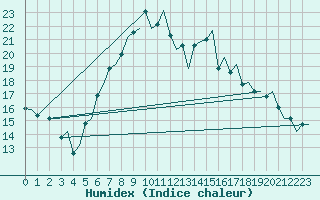 Courbe de l'humidex pour Schaffen (Be)