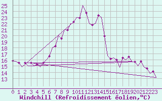 Courbe du refroidissement olien pour Warszawa-Okecie