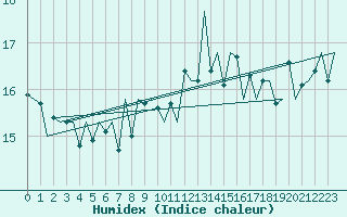 Courbe de l'humidex pour Platform F3-fb-1 Sea