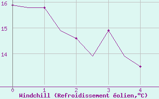 Courbe du refroidissement olien pour Lelystad
