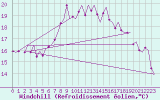 Courbe du refroidissement olien pour Oostende (Be)