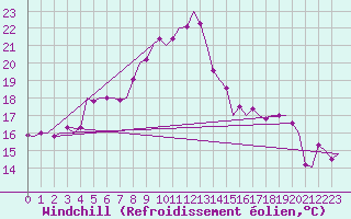 Courbe du refroidissement olien pour Fritzlar