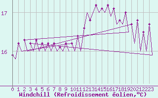 Courbe du refroidissement olien pour Platform F3-fb-1 Sea