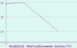 Courbe du refroidissement olien pour Tlemcen Zenata