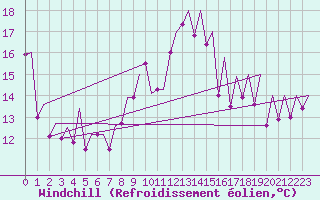 Courbe du refroidissement olien pour Payerne (Sw)