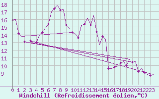 Courbe du refroidissement olien pour Bremen