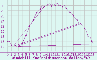 Courbe du refroidissement olien pour Holzdorf