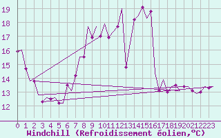 Courbe du refroidissement olien pour Lechfeld