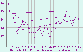 Courbe du refroidissement olien pour Platform Hoorn-a Sea