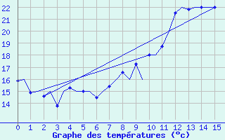 Courbe de tempratures pour Roenne