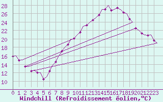 Courbe du refroidissement olien pour Madrid / Barajas (Esp)