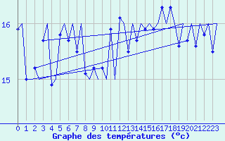 Courbe de tempratures pour Platform F3-fb-1 Sea
