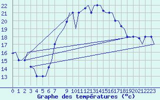 Courbe de tempratures pour Oran / Es Senia