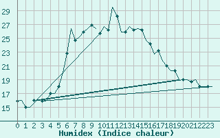 Courbe de l'humidex pour Paphos Airport