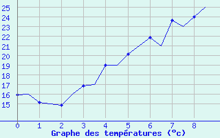 Courbe de tempratures pour Lappeenranta