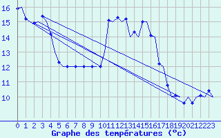 Courbe de tempratures pour Platform F16-a Sea