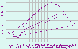 Courbe du refroidissement olien pour Frankfort (All)