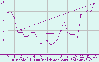 Courbe du refroidissement olien pour Odiham