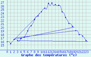 Courbe de tempratures pour Volkel