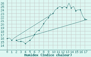 Courbe de l'humidex pour Berlin-Schoenefeld