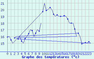 Courbe de tempratures pour Volkel