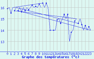 Courbe de tempratures pour Platform F3-fb-1 Sea