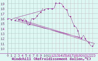 Courbe du refroidissement olien pour Oostende (Be)