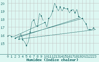 Courbe de l'humidex pour Celle