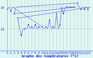 Courbe de tempratures pour Platform Hoorn-a Sea
