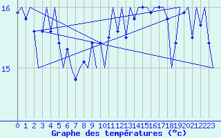 Courbe de tempratures pour Platform Awg-1 Sea