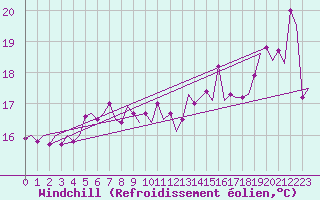 Courbe du refroidissement olien pour Platform Awg-1 Sea